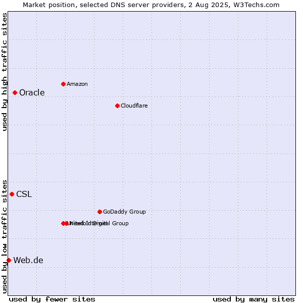 Market position of Oracle vs. CSL vs. Web.de