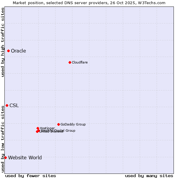 Market position of Oracle vs. CSL vs. Website World