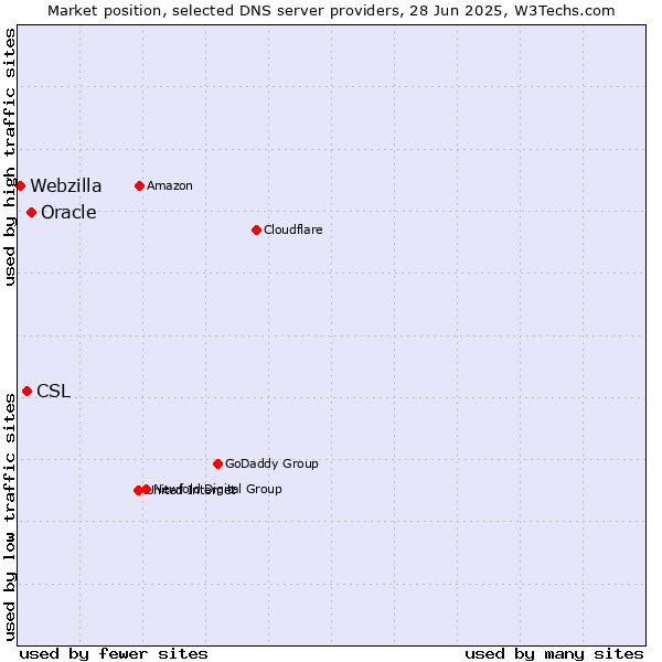 Market position of Oracle vs. CSL vs. Webzilla