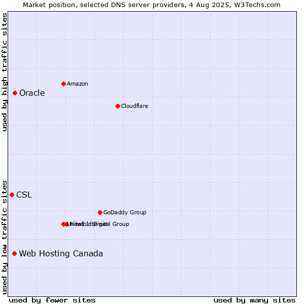 Market position of Oracle vs. Web Hosting Canada vs. CSL