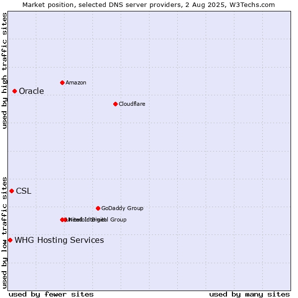 Market position of Oracle vs. CSL vs. WHG Hosting Services