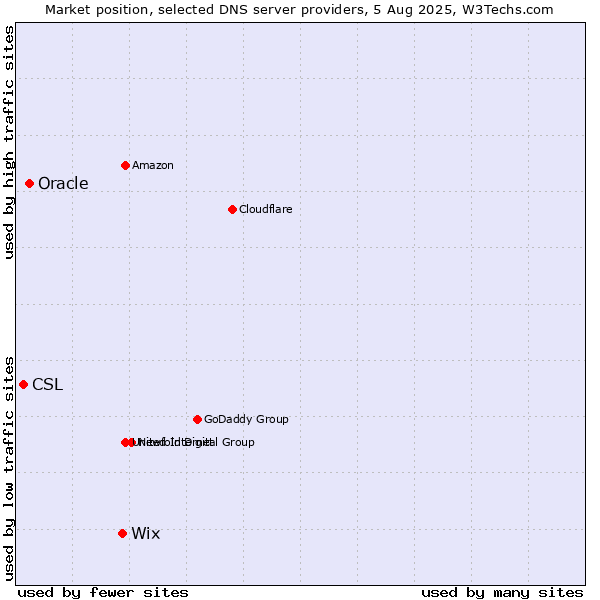 Market position of Wix vs. Oracle vs. CSL