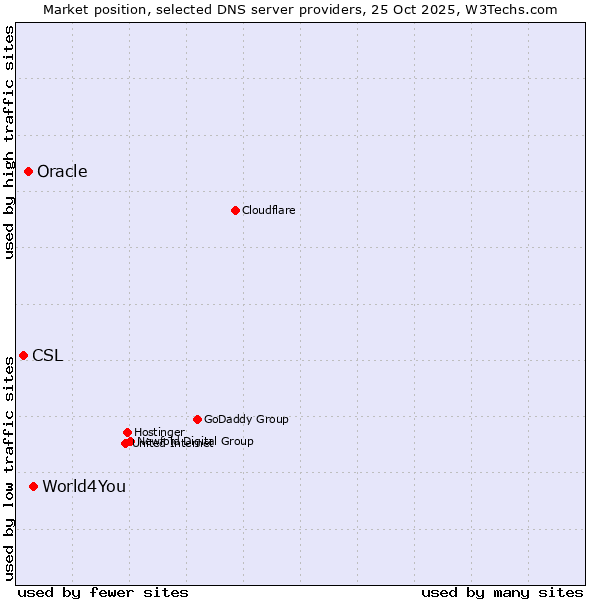 Market position of World4You vs. Oracle vs. CSL