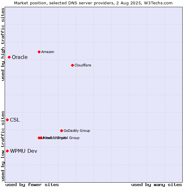 Market position of Oracle vs. CSL vs. WPMU Dev
