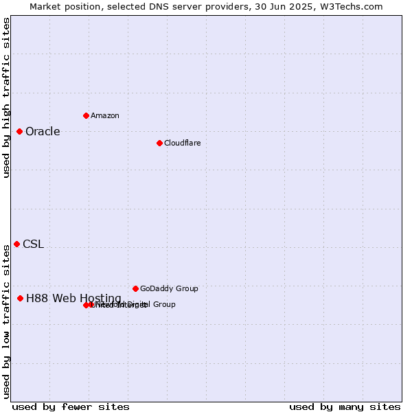 Market position of H88 Web Hosting vs. Oracle vs. CSL
