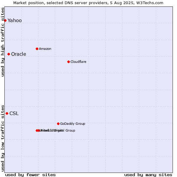 Market position of Oracle vs. CSL vs. Yahoo