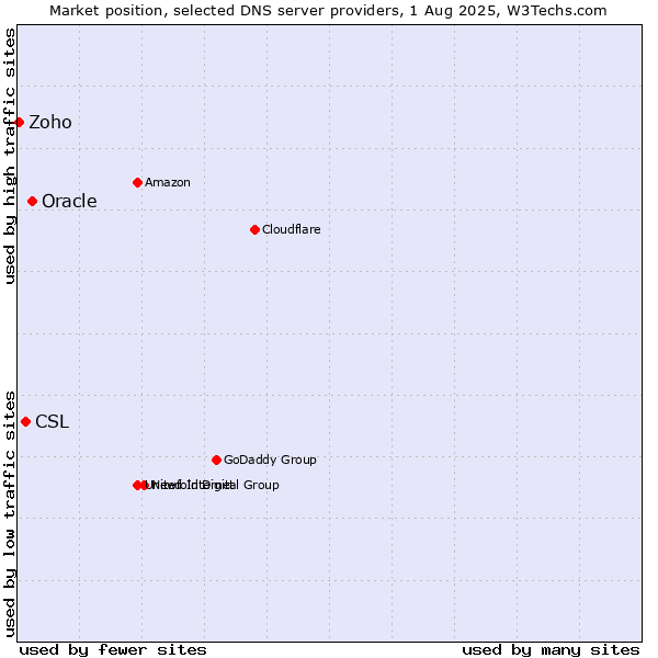 Market position of Oracle vs. CSL vs. Zoho