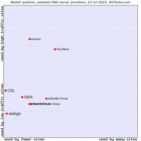 Market position of OVH vs. webgo vs. CSL