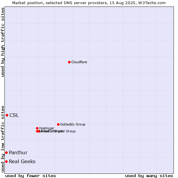 Market position of CSL vs. Real Geeks vs. Panthur