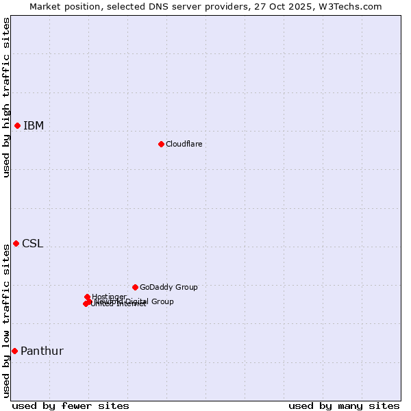 Market position of IBM vs. CSL vs. Panthur