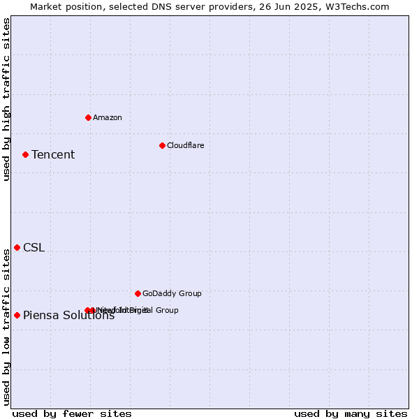 Market position of Tencent vs. Piensa Solutions vs. CSL