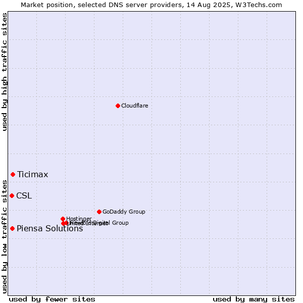 Market position of Ticimax vs. Piensa Solutions vs. CSL