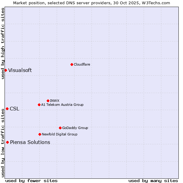 Market position of Piensa Solutions vs. CSL vs. Visualsoft