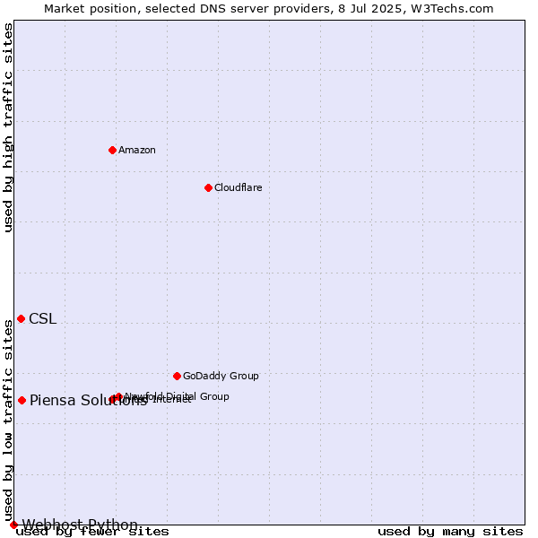 Market position of Piensa Solutions vs. CSL vs. Webhost Python