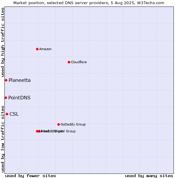 Market position of CSL vs. Planeetta vs. PointDNS