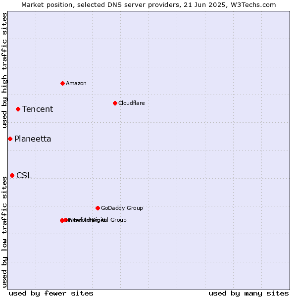 Market position of Tencent vs. CSL vs. Planeetta