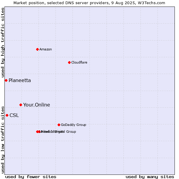Market position of Your.Online vs. CSL vs. Planeetta