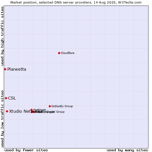 Market position of Xtudio Networks vs. CSL vs. Planeetta
