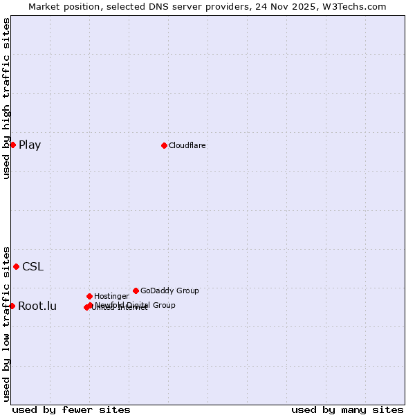 Market position of CSL vs. Play vs. Root.lu