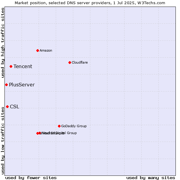 Market position of Tencent vs. CSL vs. PlusServer