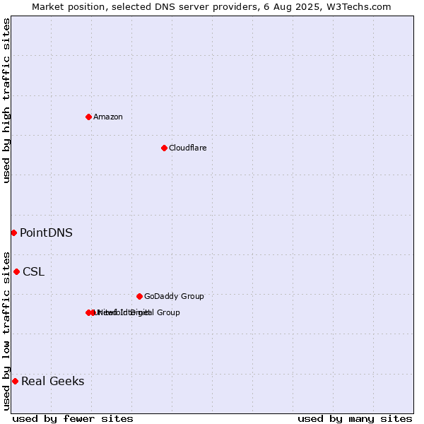 Market position of CSL vs. Real Geeks vs. PointDNS