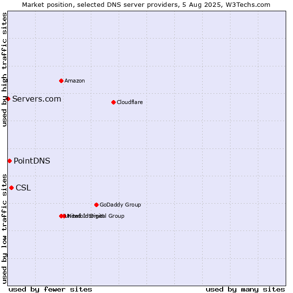 Market position of CSL vs. PointDNS vs. Servers.com