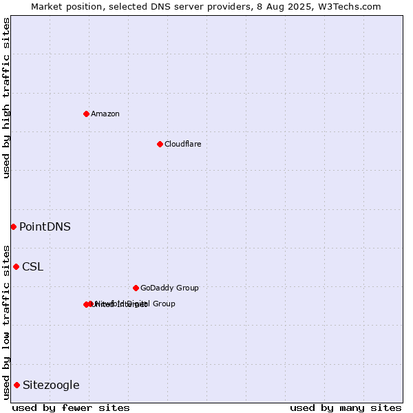 Market position of Sitezoogle vs. CSL vs. PointDNS