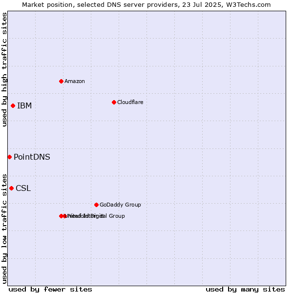 Market position of IBM vs. CSL vs. PointDNS