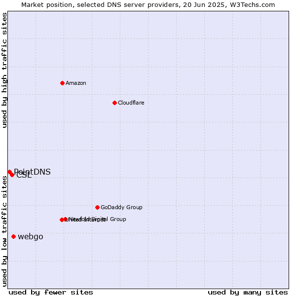 Market position of webgo vs. CSL vs. PointDNS