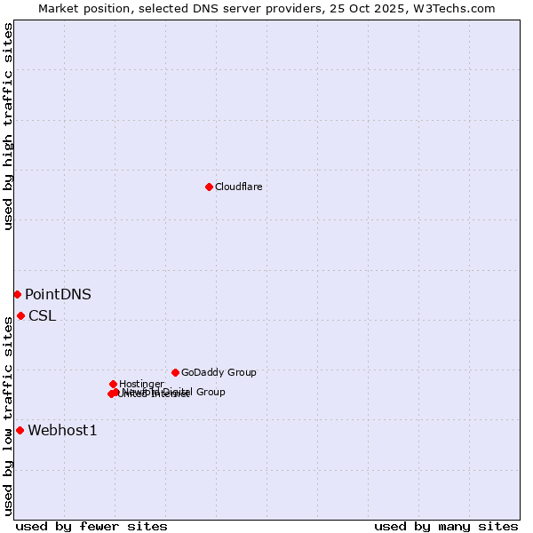 Market position of CSL vs. Webhost1 vs. PointDNS
