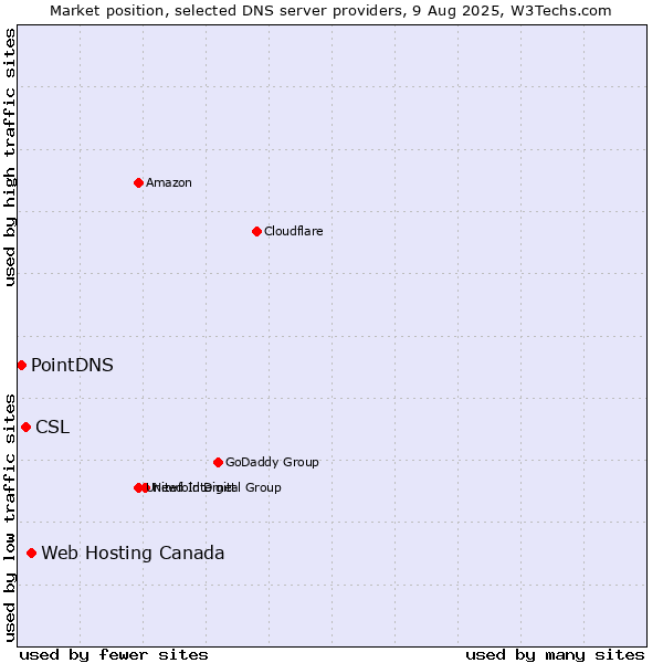 Market position of Web Hosting Canada vs. CSL vs. PointDNS