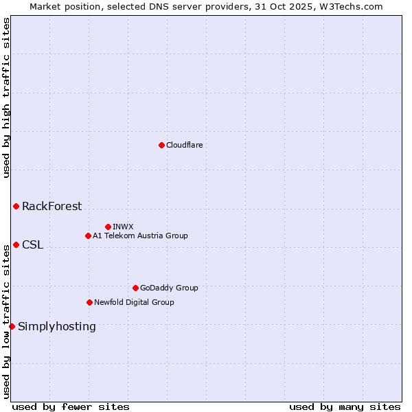 Market position of CSL vs. RackForest vs. Simplyhosting