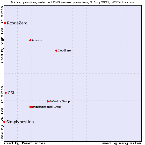 Market position of CSL vs. RcodeZero vs. Simplyhosting