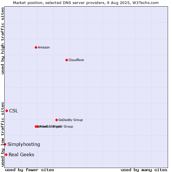 Market position of CSL vs. Real Geeks vs. Simplyhosting