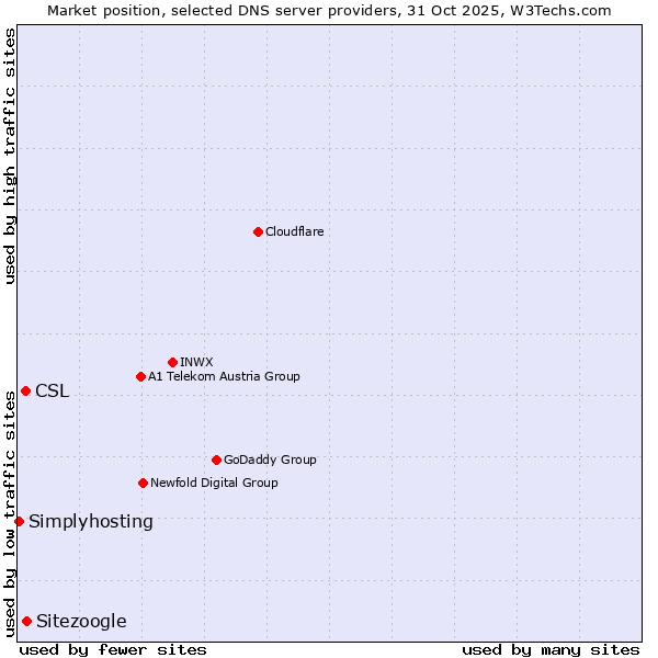 Market position of Sitezoogle vs. CSL vs. Simplyhosting