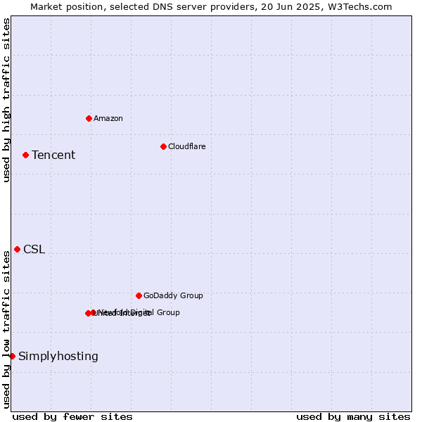 Market position of Tencent vs. CSL vs. Simplyhosting