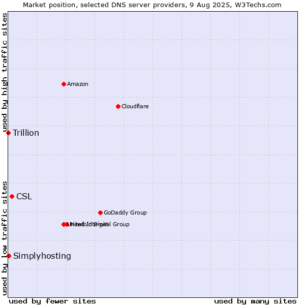 Market position of CSL vs. Simplyhosting vs. Trillion