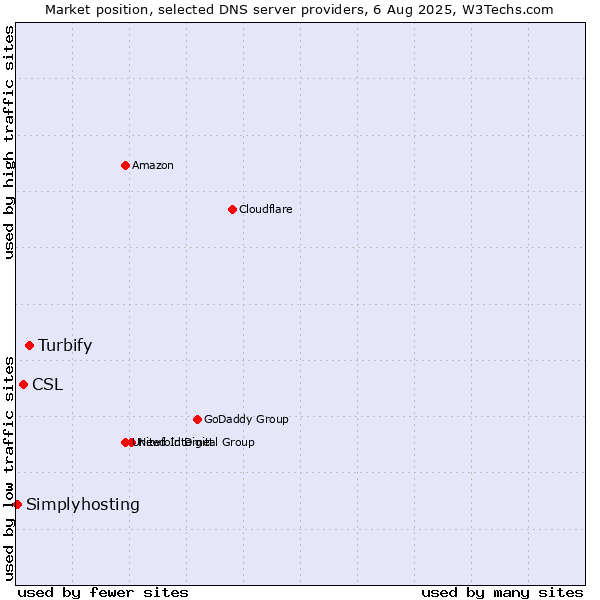 Market position of Turbify vs. CSL vs. Simplyhosting