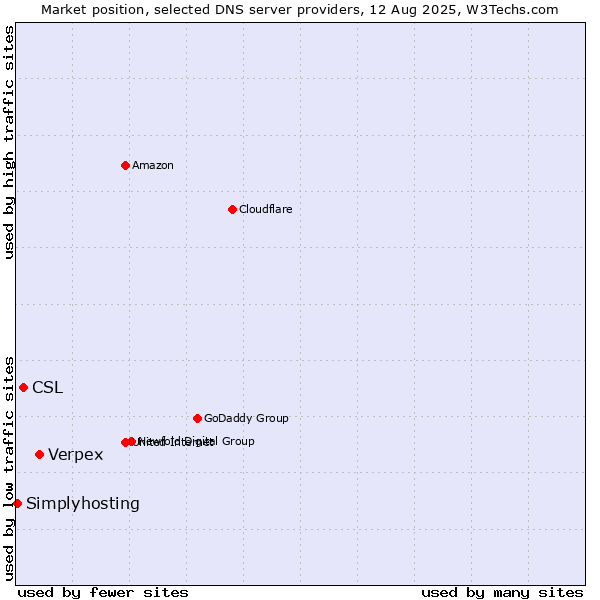 Market position of Verpex vs. CSL vs. Simplyhosting