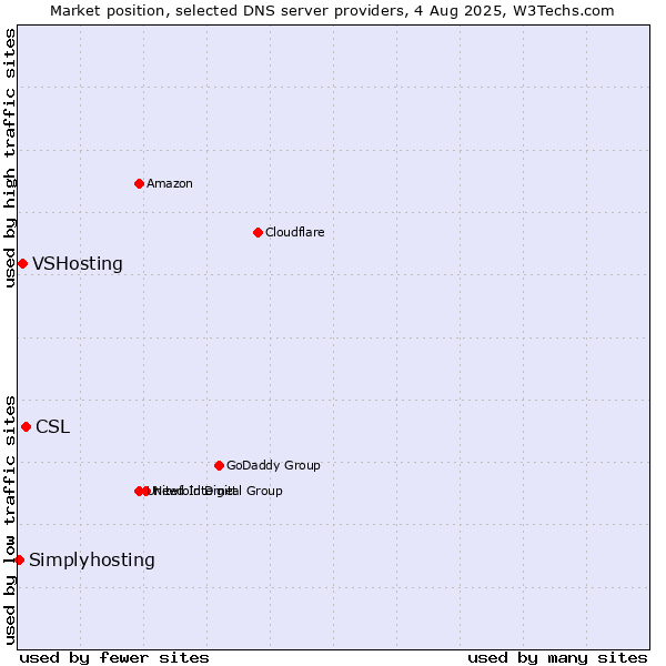 Market position of CSL vs. VSHosting vs. Simplyhosting