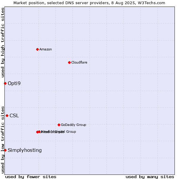 Market position of CSL vs. Opti9 vs. Simplyhosting