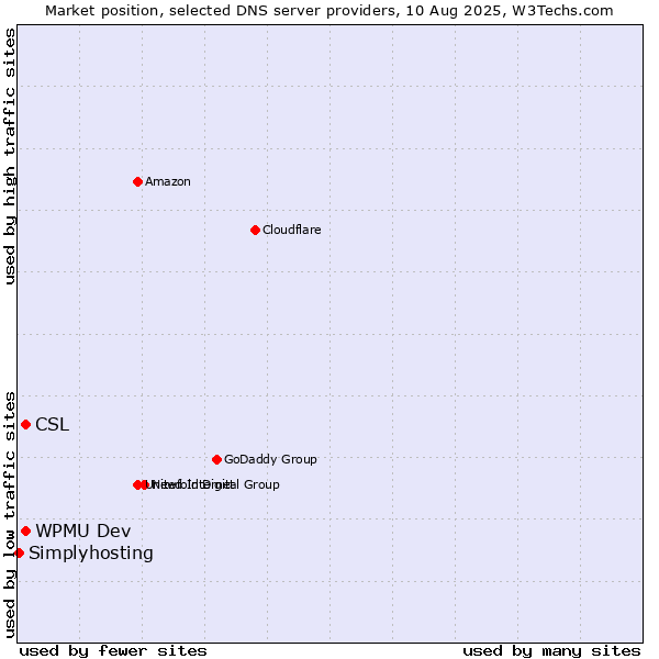 Market position of CSL vs. WPMU Dev vs. Simplyhosting