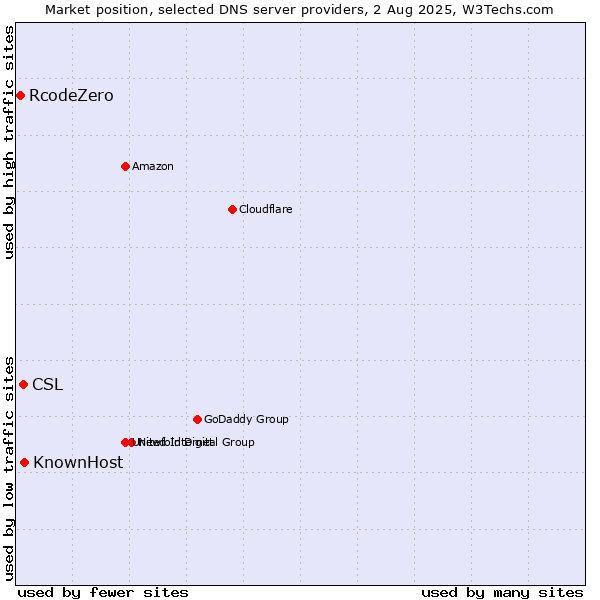 Market position of KnownHost vs. CSL vs. RcodeZero