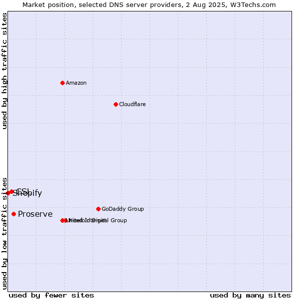 Market position of Proserve vs. CSL vs. Shopify