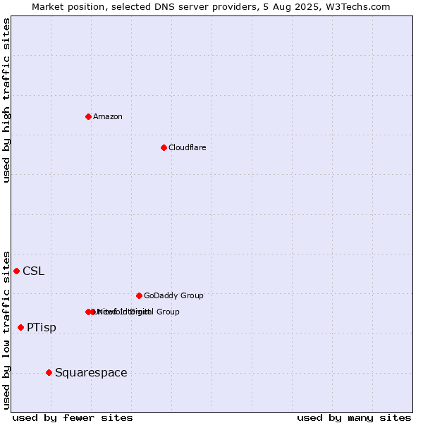 Market position of Squarespace vs. PTisp vs. CSL