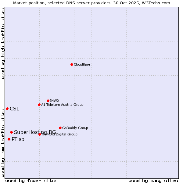 Market position of SuperHosting.BG vs. PTisp vs. CSL