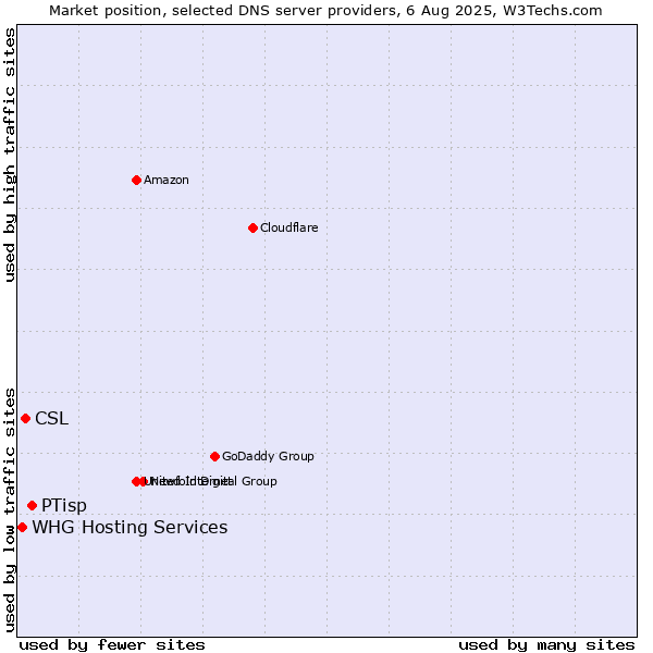 Market position of PTisp vs. CSL vs. WHG Hosting Services