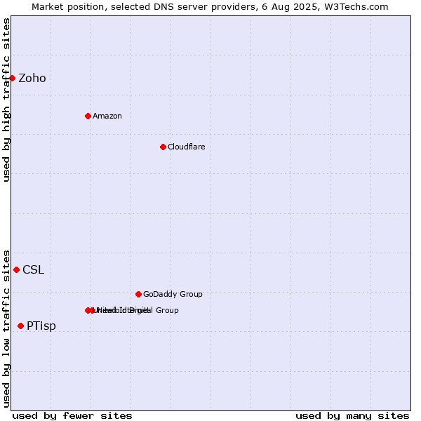 Market position of PTisp vs. CSL vs. Zoho