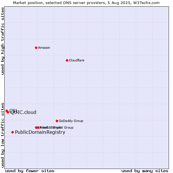 Market position of PublicDomainRegistry vs. QUIC.cloud vs. CSL