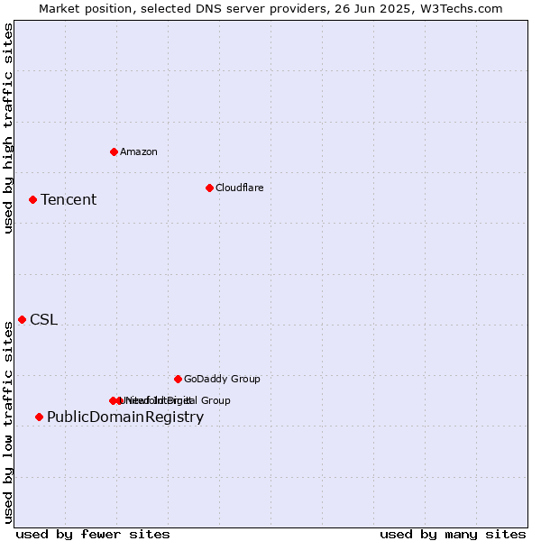 Market position of PublicDomainRegistry vs. Tencent vs. CSL